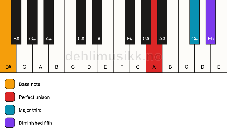 Piano keyboard showing the notes for a A b5/E# chord