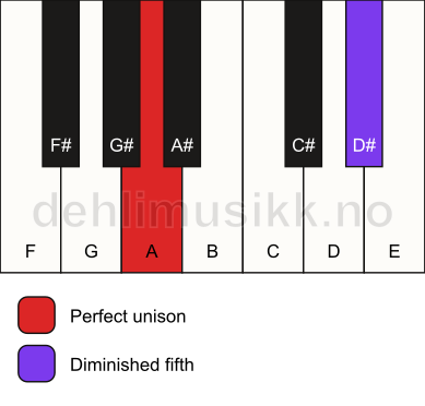 Piano keyboard showing the notes for a A dim(no3) chord