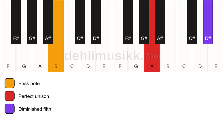 Piano keyboard showing the notes for a A dim(no3)/B chord