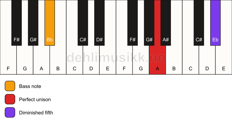 Piano keyboard showing the notes for a A dim(no3)/Bb chord