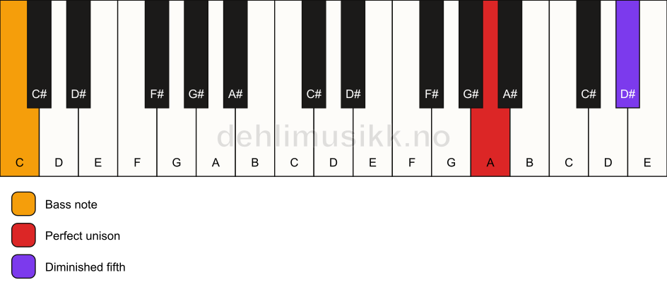 Piano keyboard showing the notes for a A dim(no3)/C chord