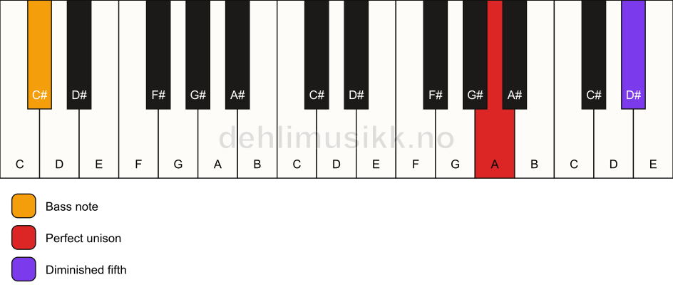 Piano keyboard showing the notes for a A dim(no3)/C# chord