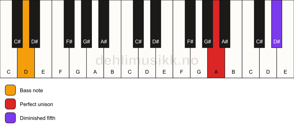 Piano keyboard showing the notes for a A dim(no3)/D chord