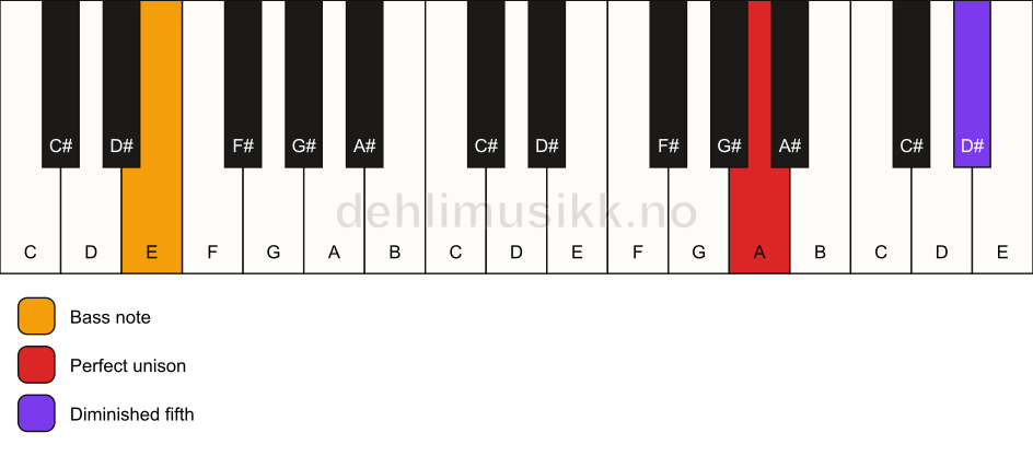 Piano keyboard showing the notes for a A dim(no3)/E chord