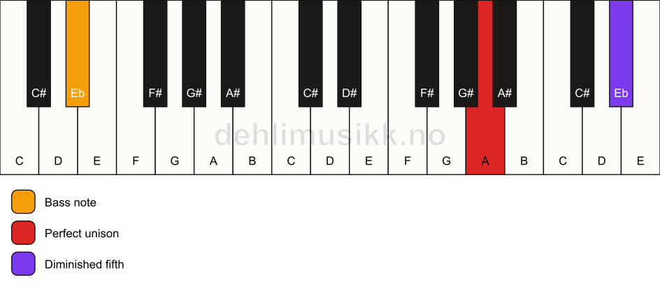 Piano keyboard showing the notes for a A dim(no3)/Eb chord