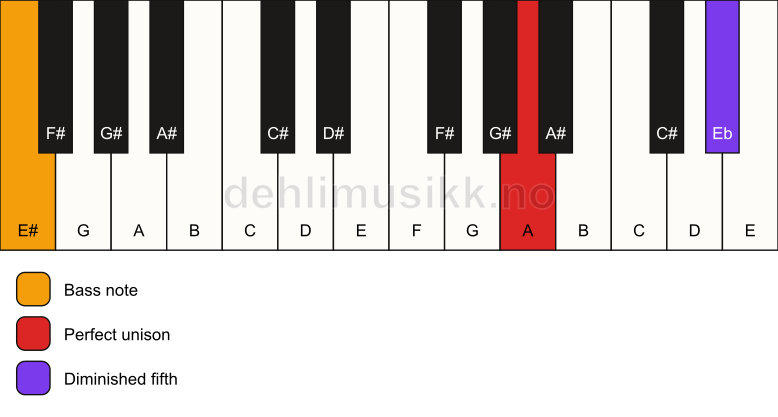 Piano keyboard showing the notes for a A dim(no3)/E# chord