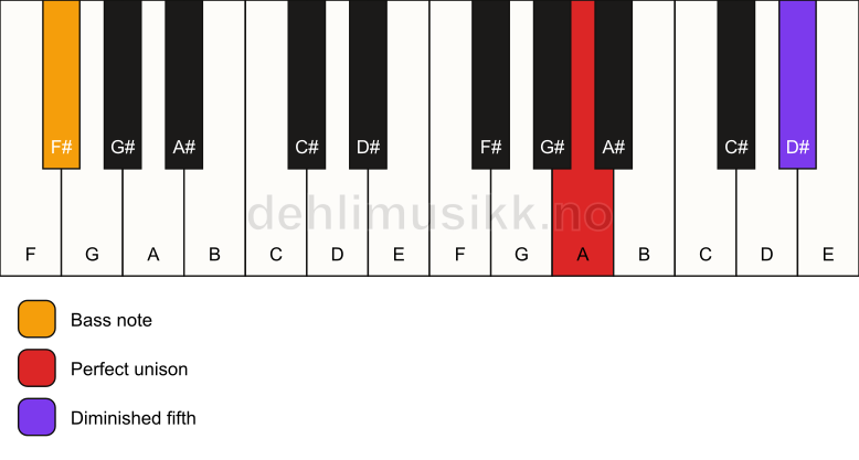 Piano keyboard showing the notes for a A dim(no3)/F# chord