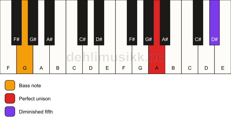 Piano keyboard showing the notes for a A dim(no3)/G chord