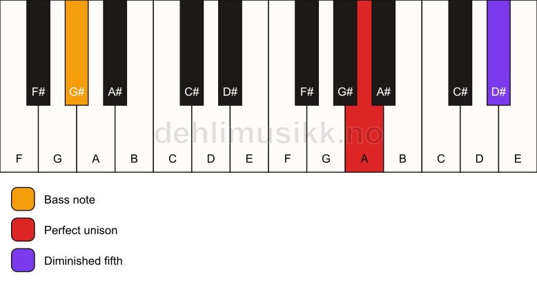 Piano keyboard showing the notes for a A dim(no3)/G# chord