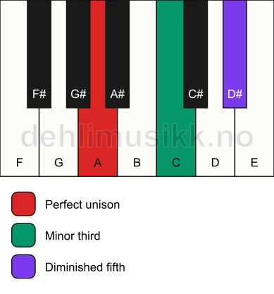 Piano keyboard showing the notes for a A dim chord