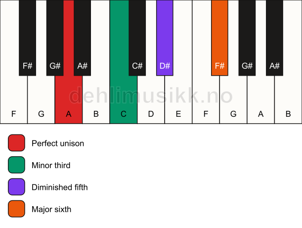 Piano keyboard showing the notes for a A dim7 chord