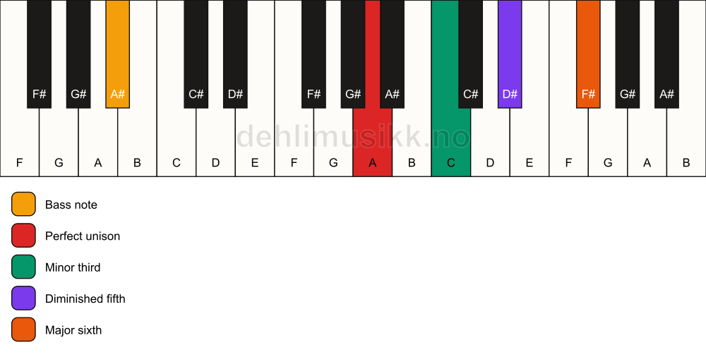 Piano keyboard showing the notes for a A dim7/A# chord