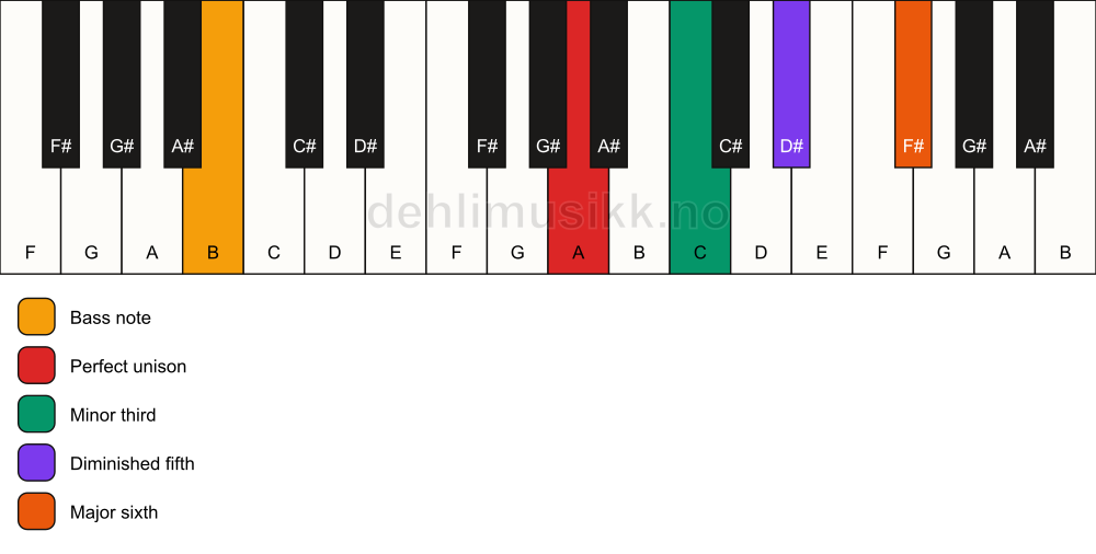 Piano keyboard showing the notes for a A dim7/B chord