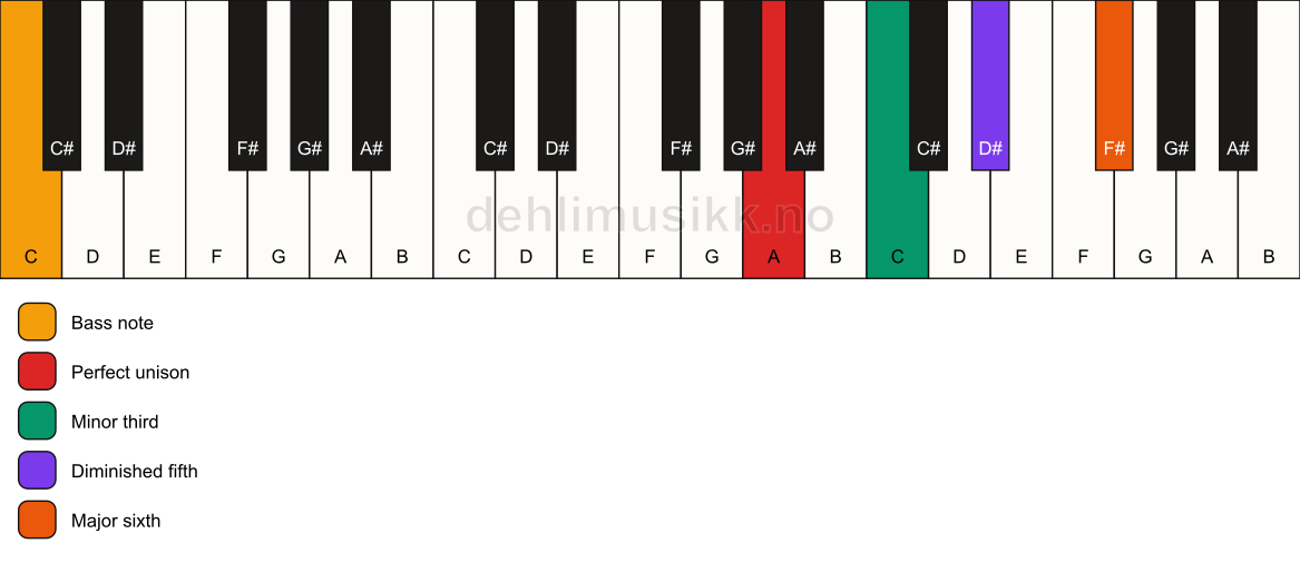 Piano keyboard showing the notes for a A dim7/C chord