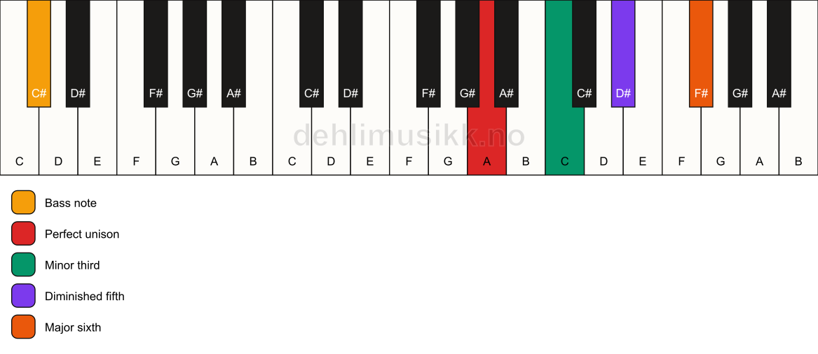 Piano keyboard showing the notes for a A dim7/C# chord