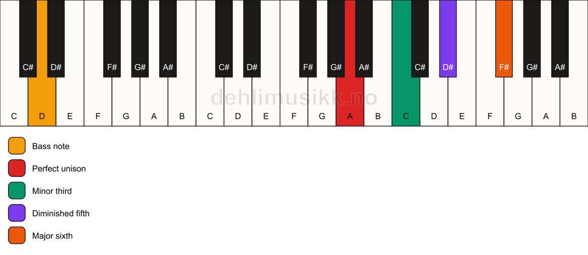 Piano keyboard showing the notes for a A dim7/D chord