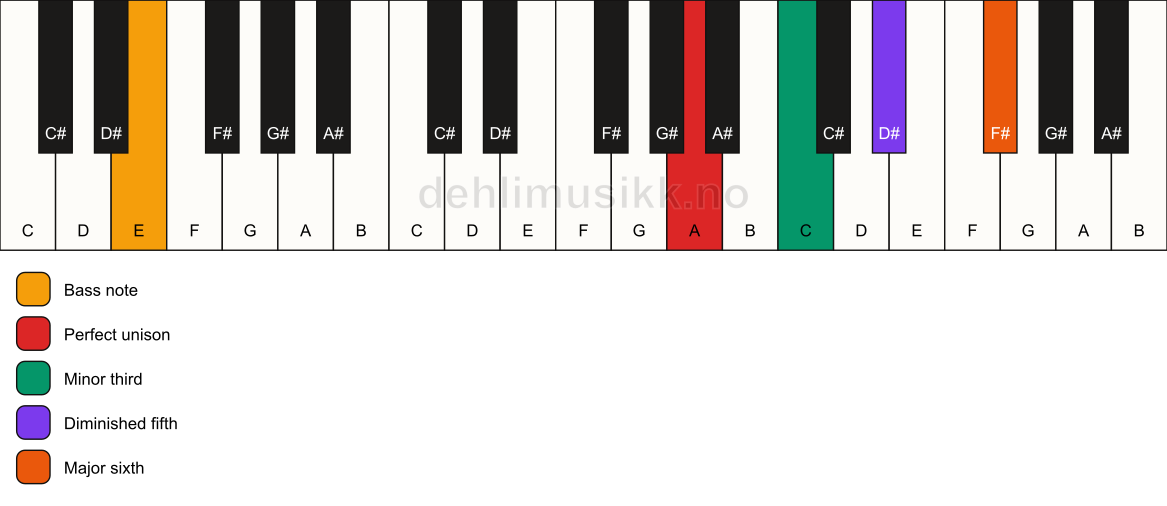 Piano keyboard showing the notes for a A dim7/E chord