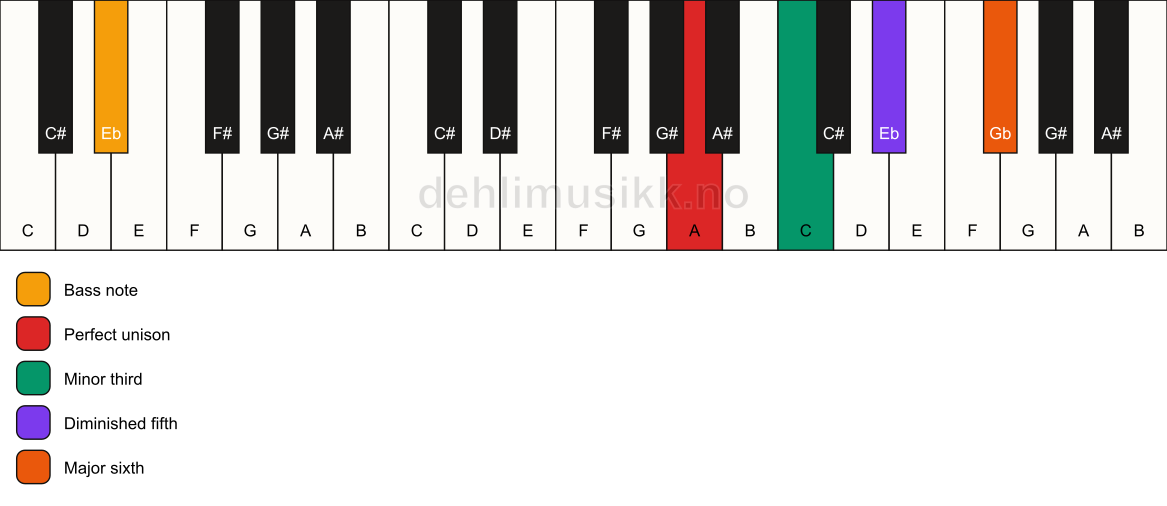 Piano keyboard showing the notes for a A dim7/Eb chord