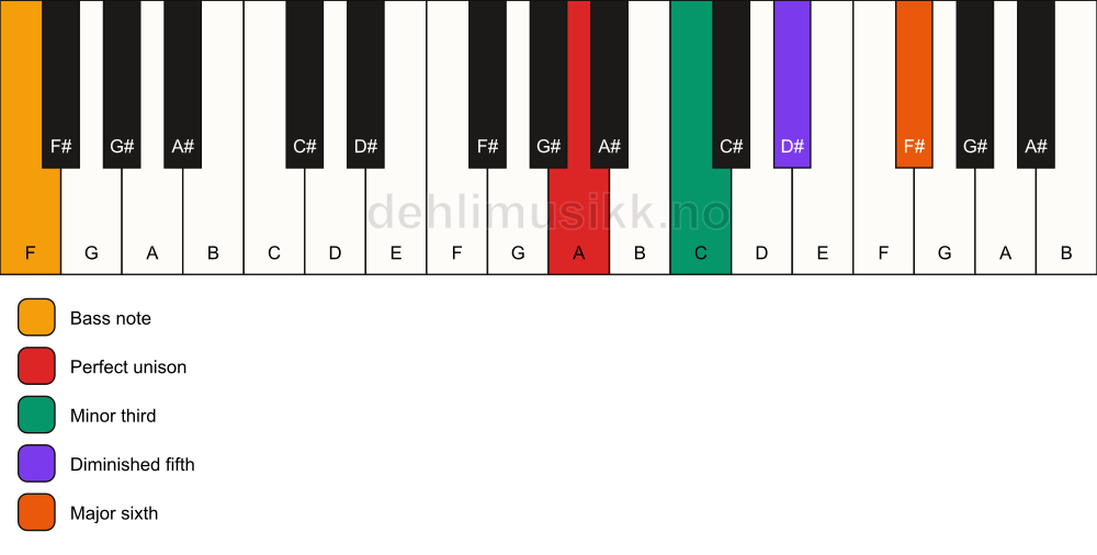 Piano keyboard showing the notes for a A dim7/F chord