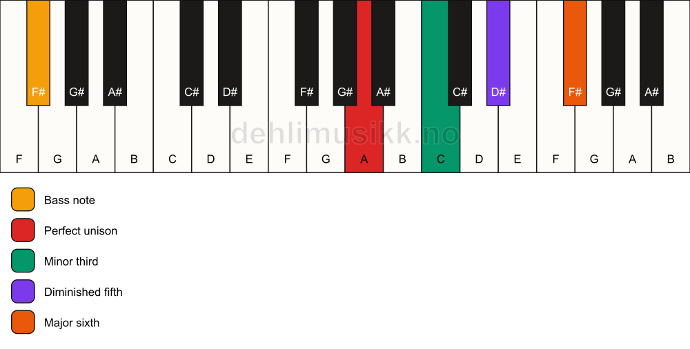 Piano keyboard showing the notes for a A dim7/F# chord