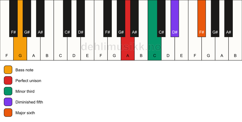 Piano keyboard showing the notes for a A dim7/G chord
