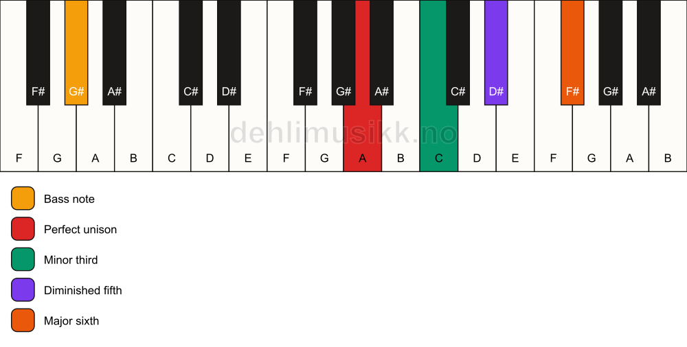 Piano keyboard showing the notes for a A dim7/G# chord