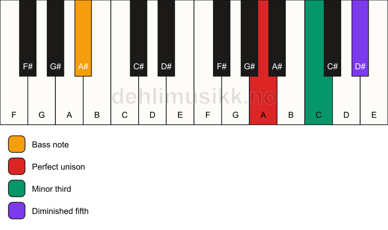 Piano keyboard showing the notes for a A dim/A# chord