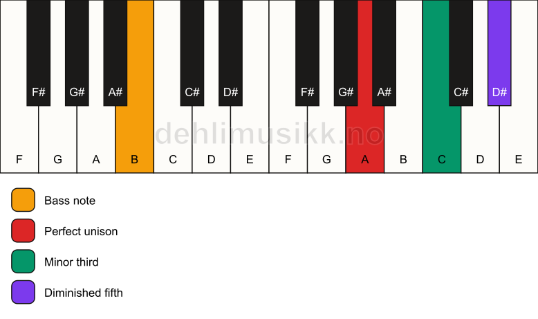 Piano keyboard showing the notes for a A dim/B chord