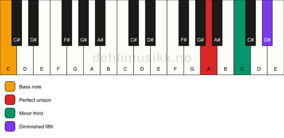 Piano keyboard showing the notes for a A dim/C chord