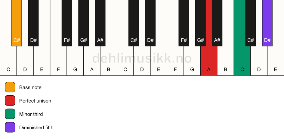 Piano keyboard showing the notes for a A dim/C# chord