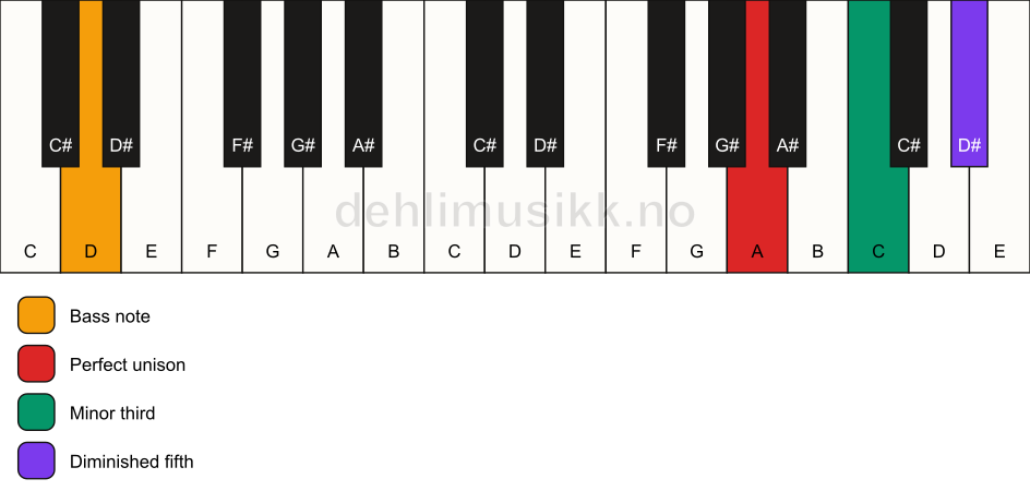 Piano keyboard showing the notes for a A dim/D chord