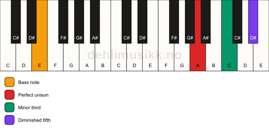 Piano keyboard showing the notes for a A dim/E chord