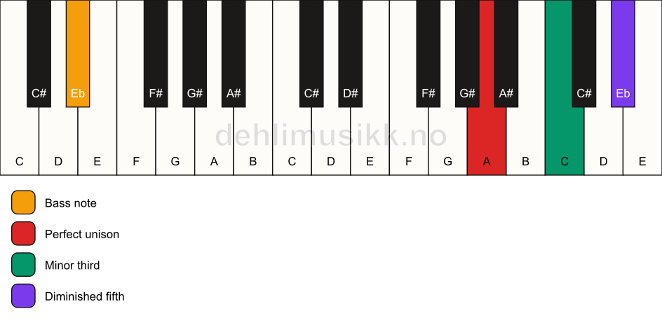 Piano keyboard showing the notes for a A dim/Eb chord
