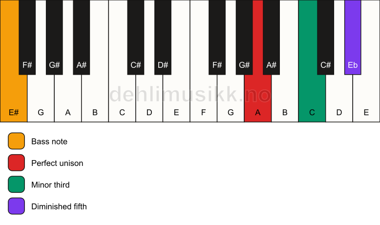 Piano keyboard showing the notes for a A dim/E# chord