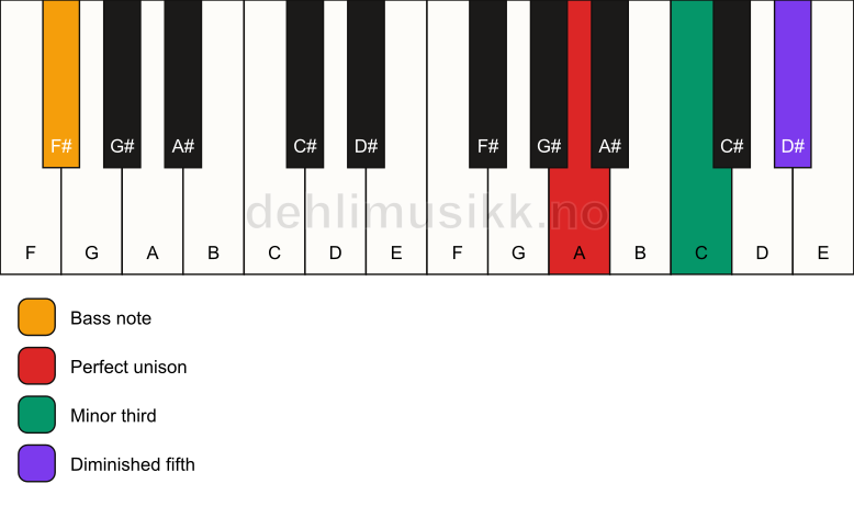 Piano keyboard showing the notes for a A dim/F# chord