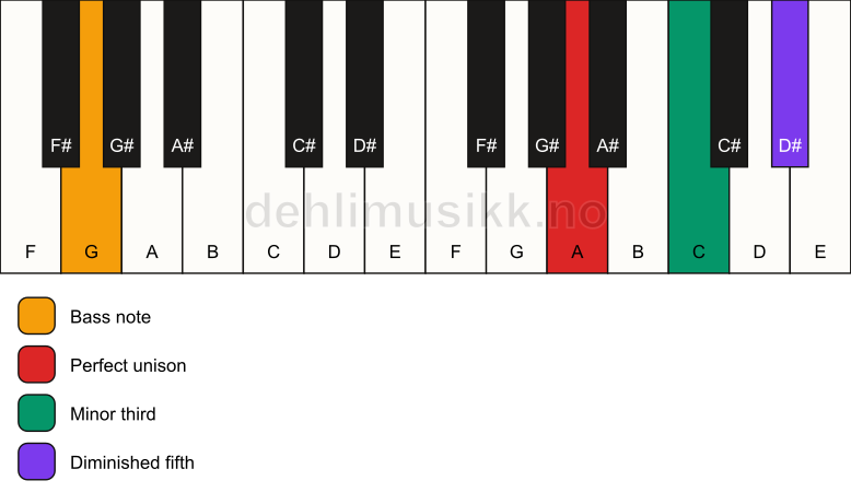Piano keyboard showing the notes for a A dim/G chord