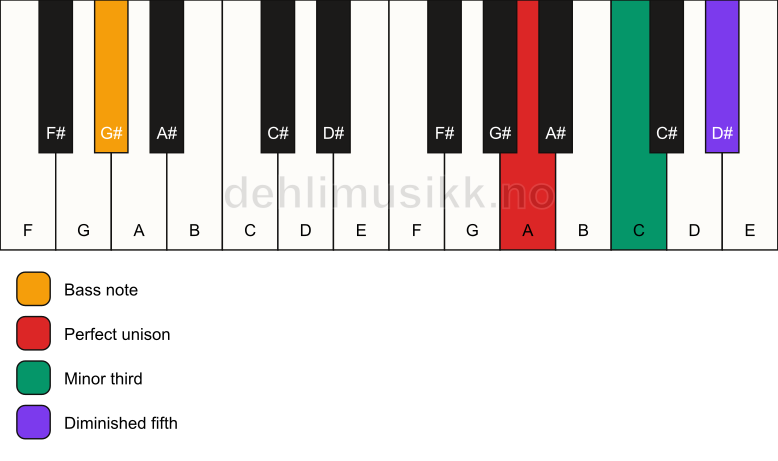 Piano keyboard showing the notes for a A dim/G# chord