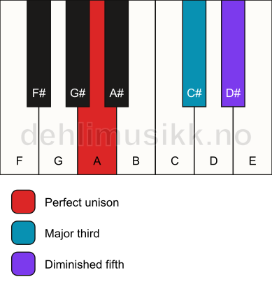Piano keyboard showing the notes for a A b5 chord