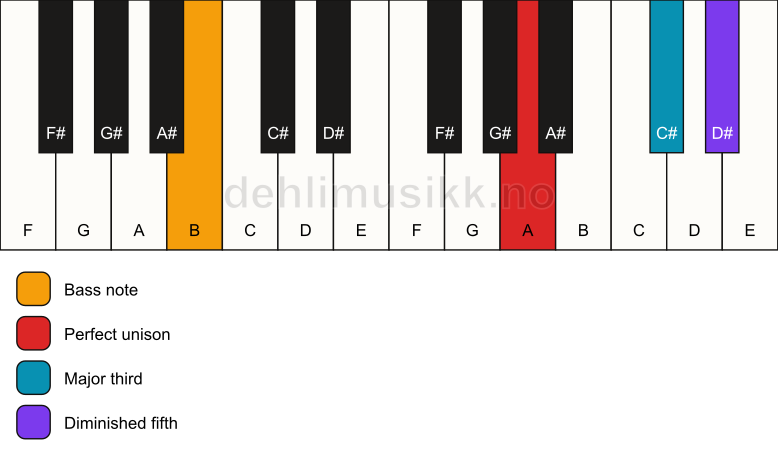 Piano keyboard showing the notes for a A b5/B chord
