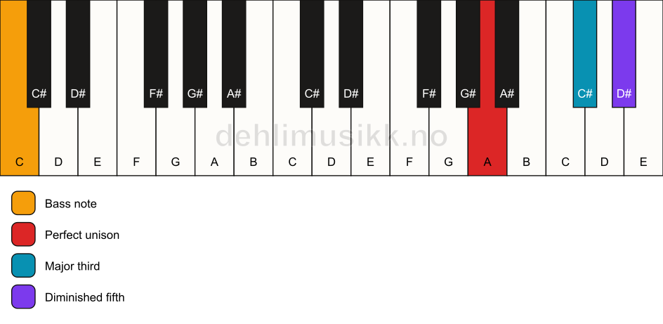 Piano keyboard showing the notes for a A b5/C chord