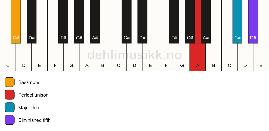 Piano keyboard showing the notes for a A b5/C# chord