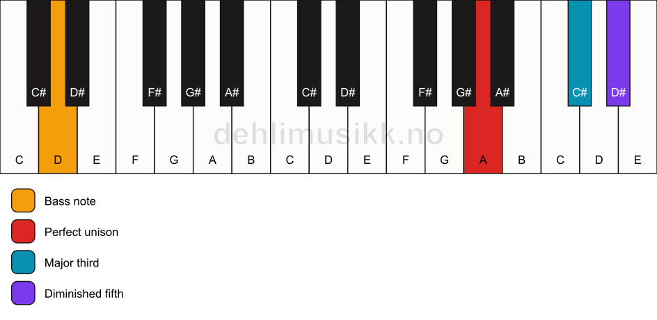 Piano keyboard showing the notes for a A b5/D chord
