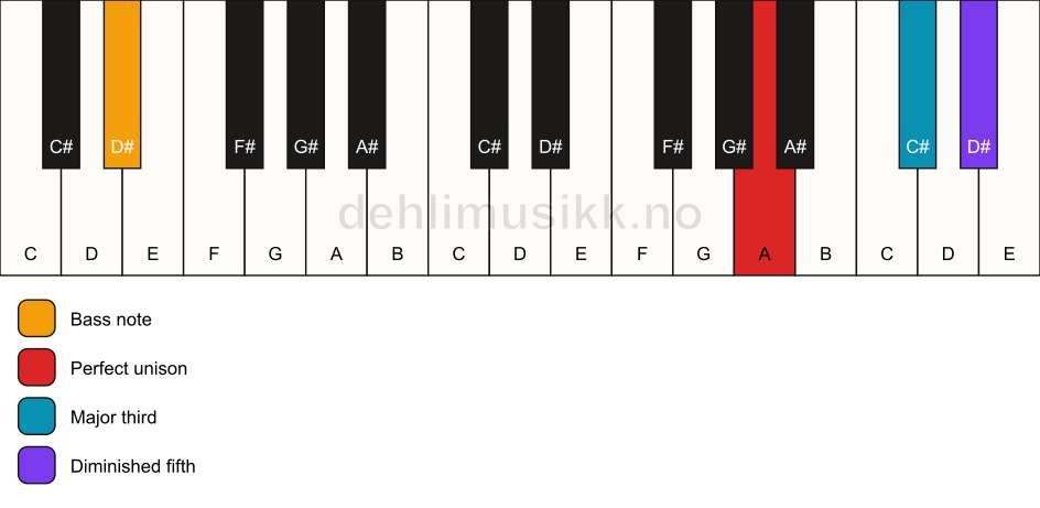 Piano keyboard showing the notes for a A b5/D# chord