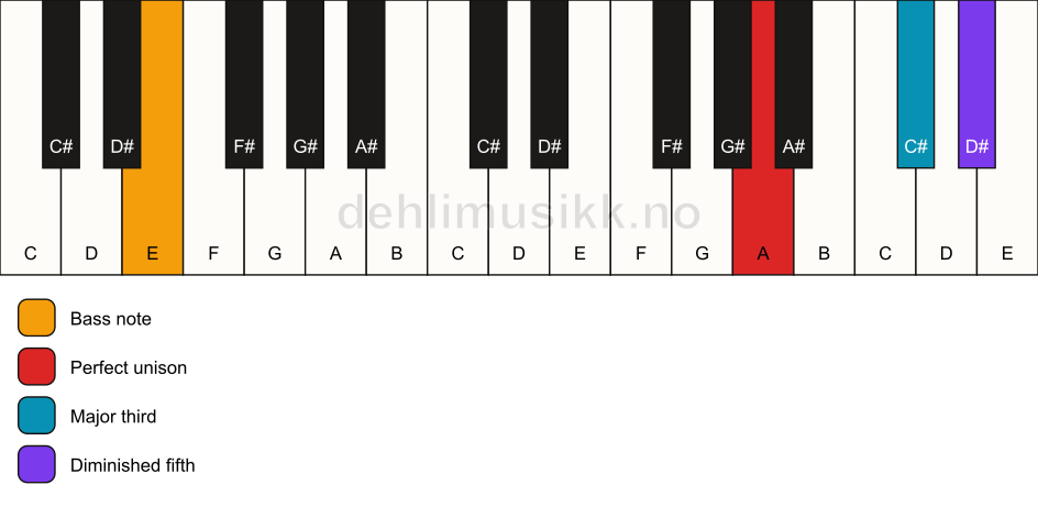 Piano keyboard showing the notes for a A b5/E chord