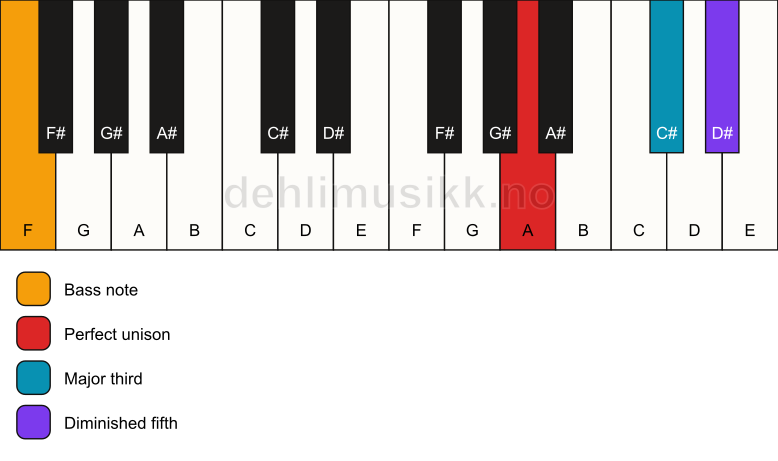 Piano keyboard showing the notes for a A b5/F chord