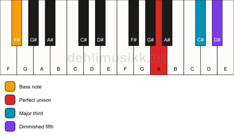 Piano keyboard showing the notes for a A b5/F# chord