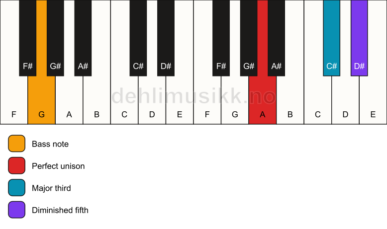 Piano keyboard showing the notes for a A b5/G chord