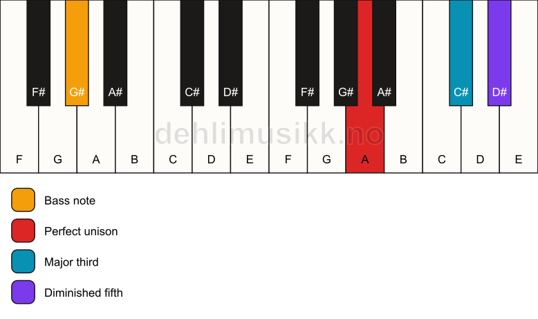 Piano keyboard showing the notes for a A b5/G# chord