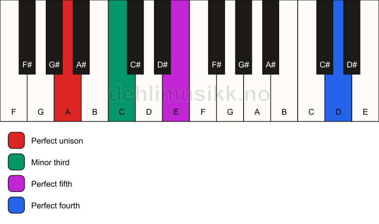Piano keyboard showing the notes for a A m(add11) chord