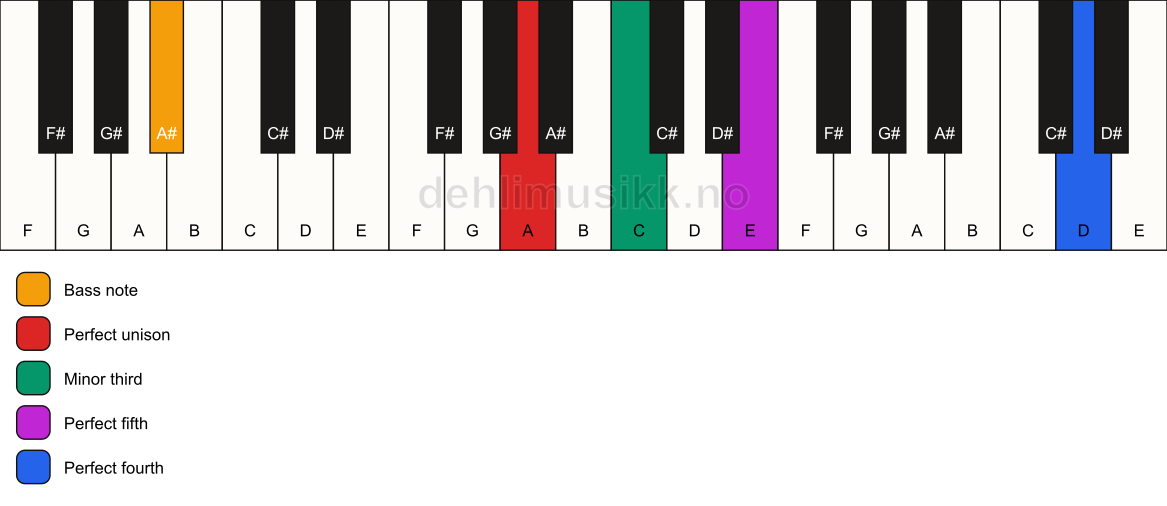 Piano keyboard showing the notes for a A m(add11)/A# chord